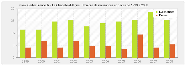 La Chapelle-d'Aligné : Nombre de naissances et décès de 1999 à 2008
